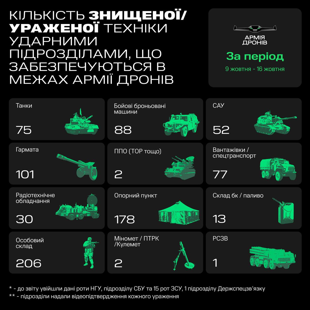 Армия дронов за неделю поразила 428 единиц вражеской техники, - Федоров 01