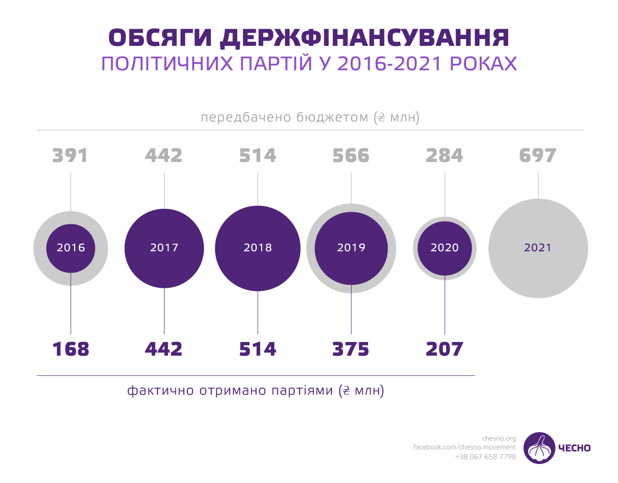 Украинским партиям в 2021 году увеличили финансирование до 697 млн грн ...